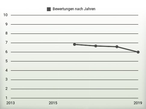 Bewertungen nach Jahren