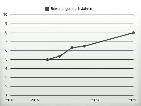 Bewertungen nach Jahren