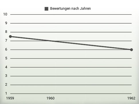 Bewertungen nach Jahren