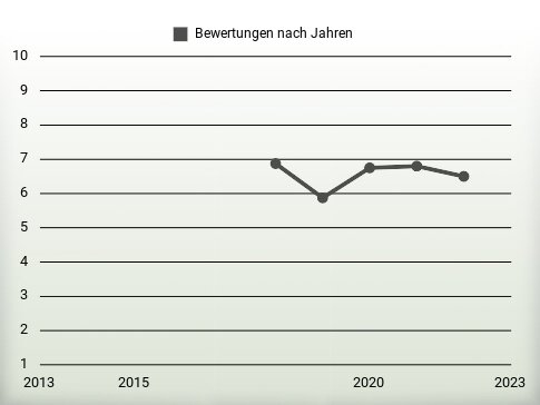 Bewertungen nach Jahren