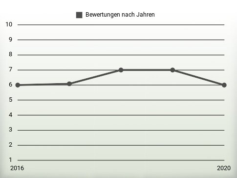 Bewertungen nach Jahren