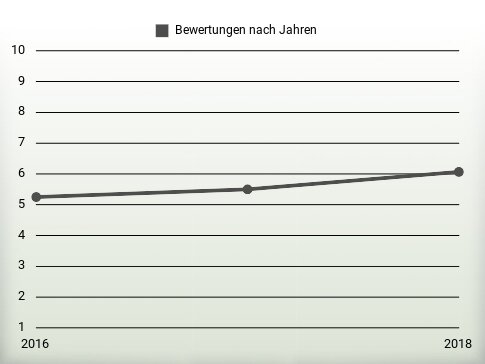 Bewertungen nach Jahren