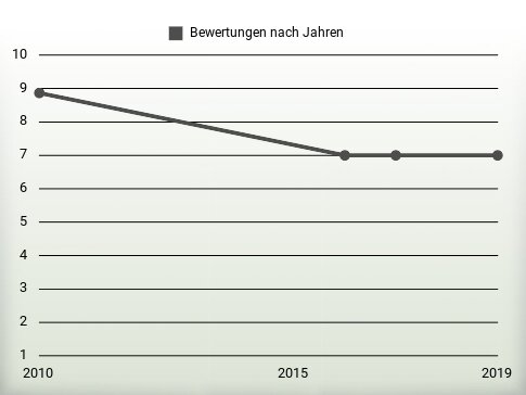 Bewertungen nach Jahren