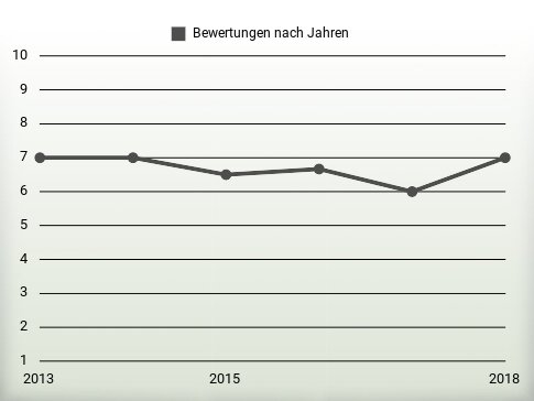 Bewertungen nach Jahren