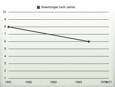 Bewertungen nach Jahren