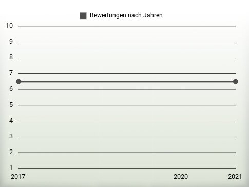 Bewertungen nach Jahren