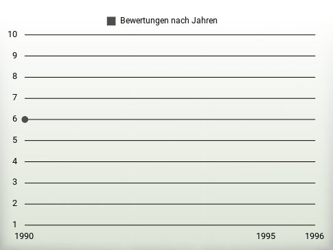 Bewertungen nach Jahren