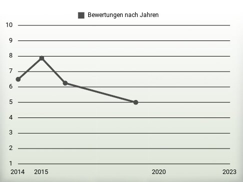 Bewertungen nach Jahren