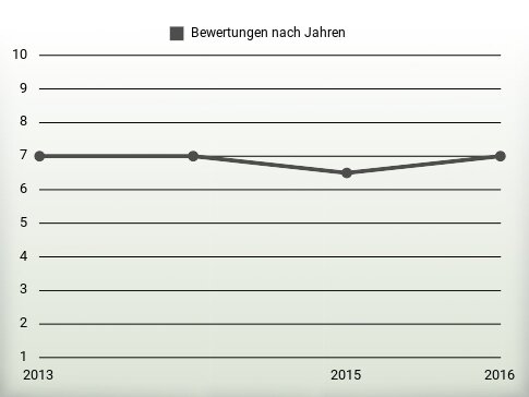 Bewertungen nach Jahren