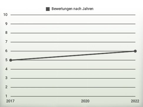 Bewertungen nach Jahren