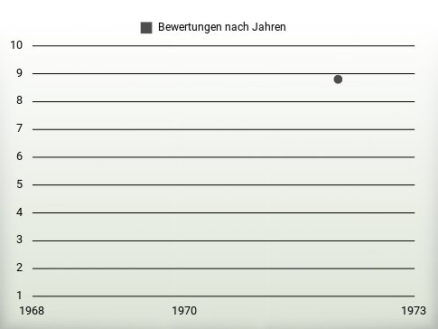 Bewertungen nach Jahren