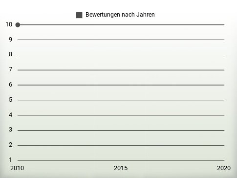 Bewertungen nach Jahren