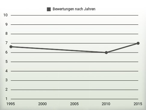 Bewertungen nach Jahren