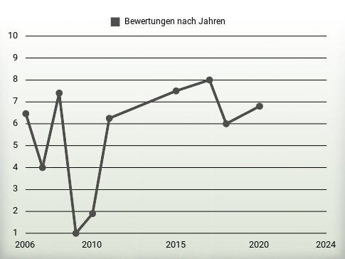 Bewertungen nach Jahren