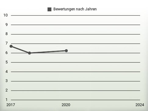 Bewertungen nach Jahren