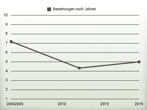 Bewertungen nach Jahren