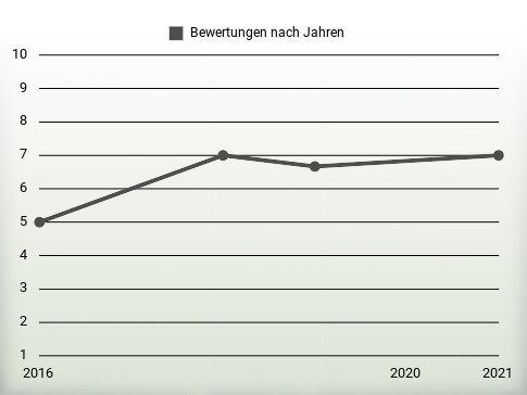 Bewertungen nach Jahren