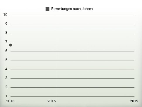 Bewertungen nach Jahren