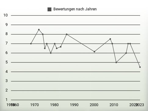 Bewertungen nach Jahren