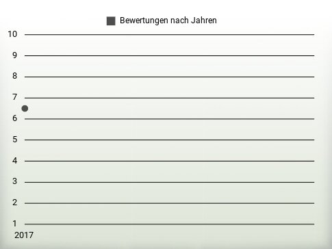 Bewertungen nach Jahren