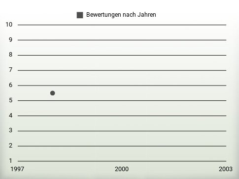 Bewertungen nach Jahren