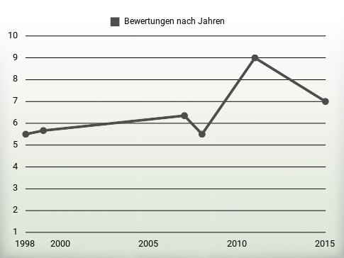 Bewertungen nach Jahren