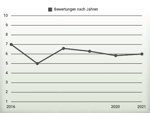 Bewertungen nach Jahren