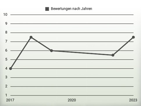 Bewertungen nach Jahren