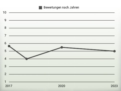 Bewertungen nach Jahren