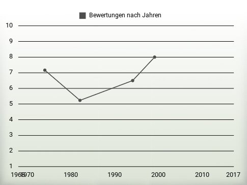 Bewertungen nach Jahren