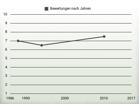 Bewertungen nach Jahren