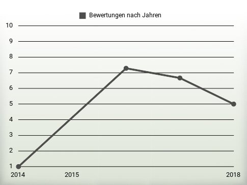 Bewertungen nach Jahren