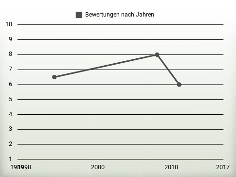 Bewertungen nach Jahren