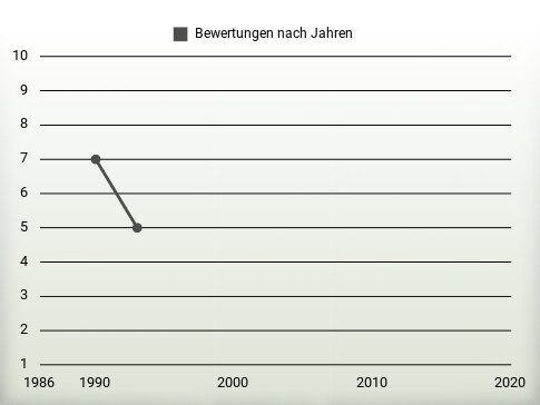 Bewertungen nach Jahren