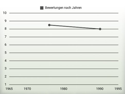 Bewertungen nach Jahren