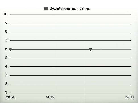 Bewertungen nach Jahren