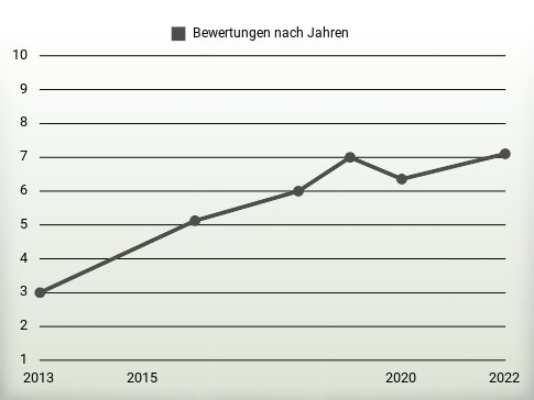 Bewertungen nach Jahren