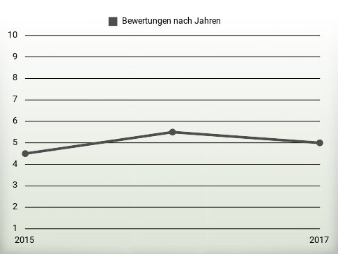 Bewertungen nach Jahren