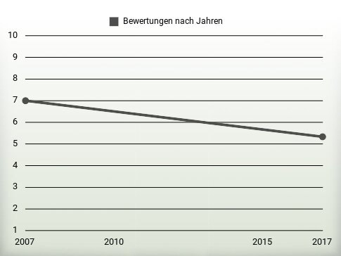 Bewertungen nach Jahren