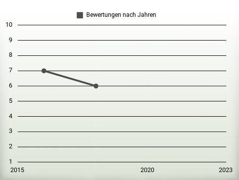 Bewertungen nach Jahren