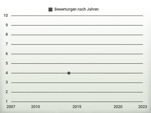 Bewertungen nach Jahren