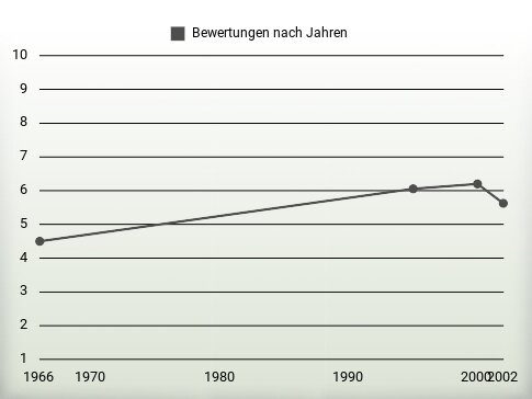 Bewertungen nach Jahren