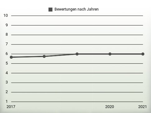 Bewertungen nach Jahren