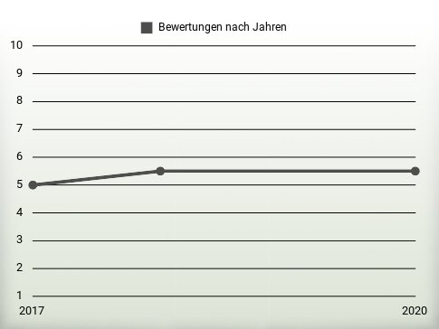 Bewertungen nach Jahren