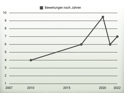 Bewertungen nach Jahren