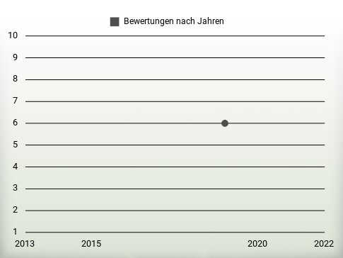 Bewertungen nach Jahren