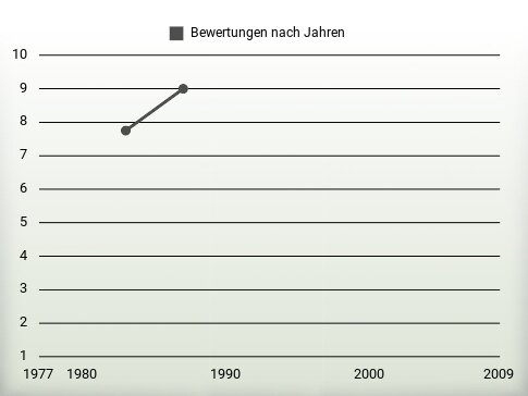 Bewertungen nach Jahren