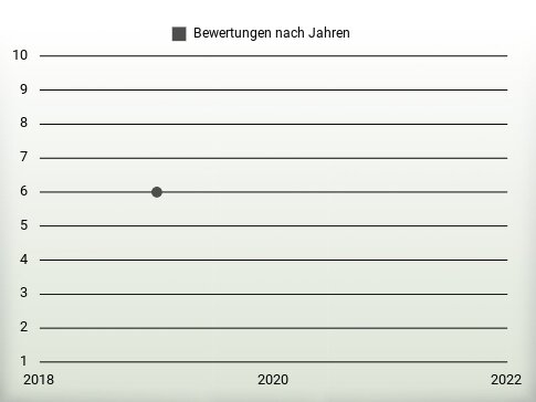 Bewertungen nach Jahren