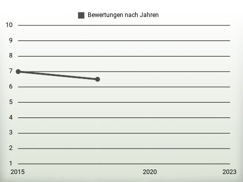 Bewertungen nach Jahren