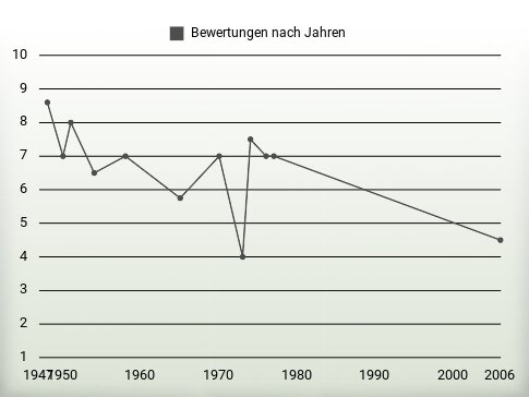 Bewertungen nach Jahren